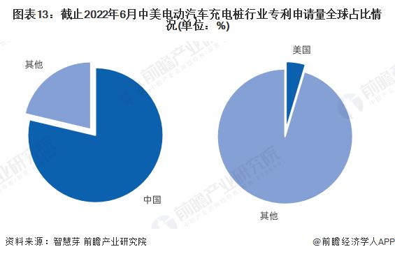 【深度】2022年中美电动汽车充电桩行业发展对比分析(附发展差异剖析)