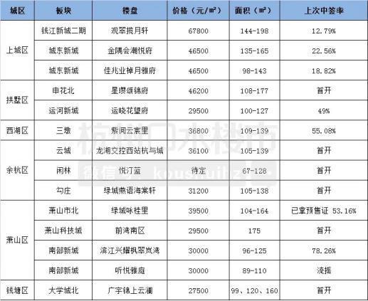 7月杭州楼市热度下降？不，这是红盘陆续上市的开端