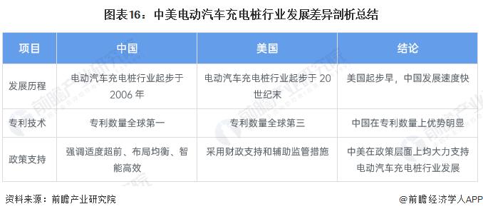 【深度】2022年中美电动汽车充电桩行业发展对比分析(附发展差异剖析)