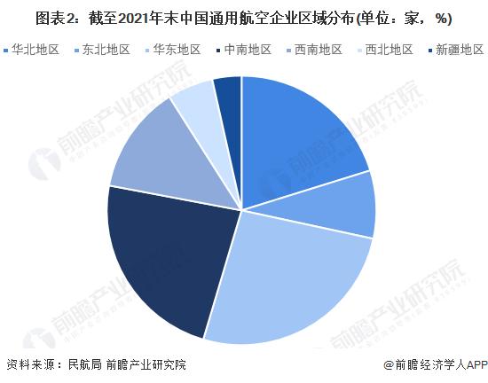 2022年中国通用航空行业发展现状分析 西部地区通用航空企业数量较少【组图】