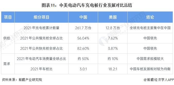 【深度】2022年中美电动汽车充电桩行业发展对比分析(附发展差异剖析)