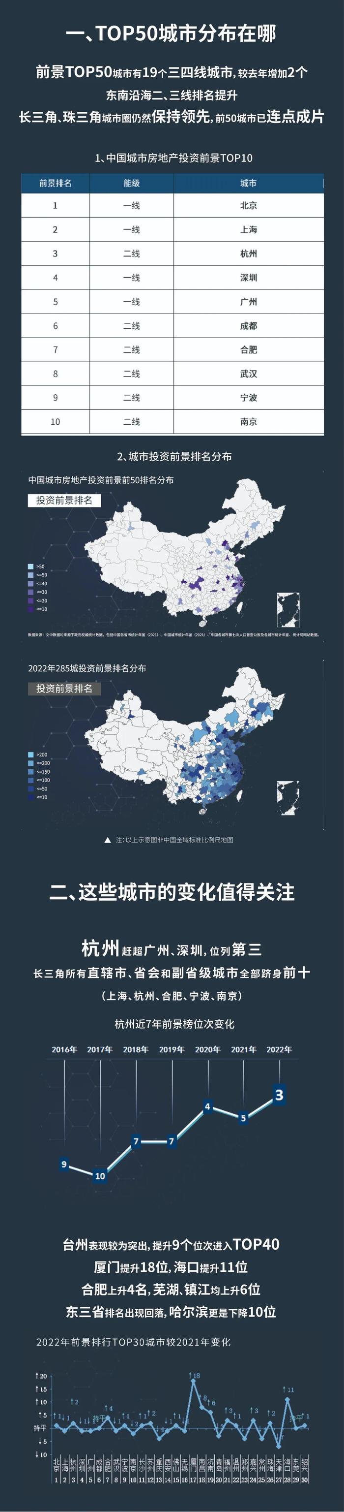 杭州赶超广深，厦门提升18位！2022城市前景榜有这几大变化