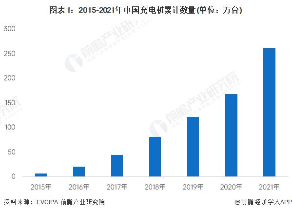 【深度】2022年中美电动汽车充电桩行业发展对比分析(附发展差异剖析)