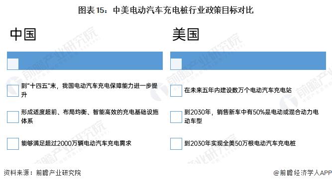 【深度】2022年中美电动汽车充电桩行业发展对比分析(附发展差异剖析)