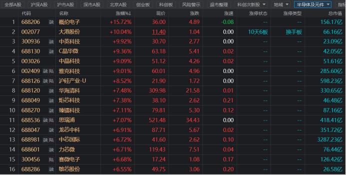 10日暴涨56%！大港股份再度涨停，半导体股连日活跃，中报分化下哪些方向仍具高景气？