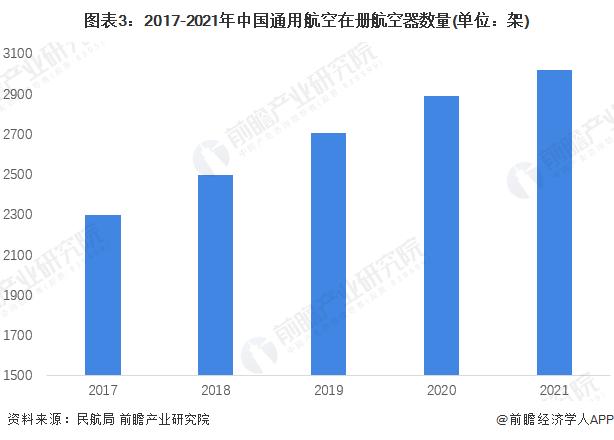 2022年中国通用航空行业发展现状分析 西部地区通用航空企业数量较少【组图】