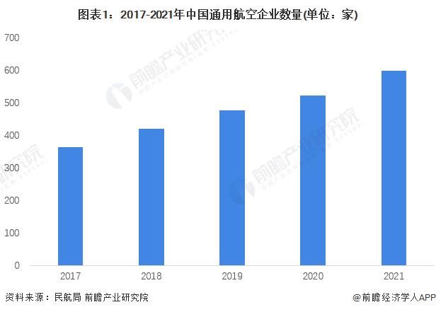 2022年中国通用航空行业发展现状分析 西部地区通用航空企业数量较少【组图】