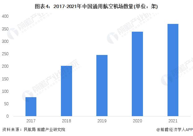 2022年中国通用航空行业发展现状分析 西部地区通用航空企业数量较少【组图】