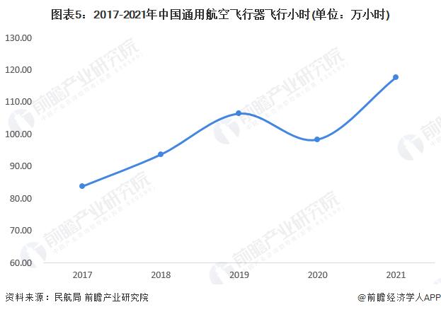 2022年中国通用航空行业发展现状分析 西部地区通用航空企业数量较少【组图】