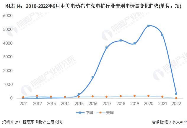 【深度】2022年中美电动汽车充电桩行业发展对比分析(附发展差异剖析)