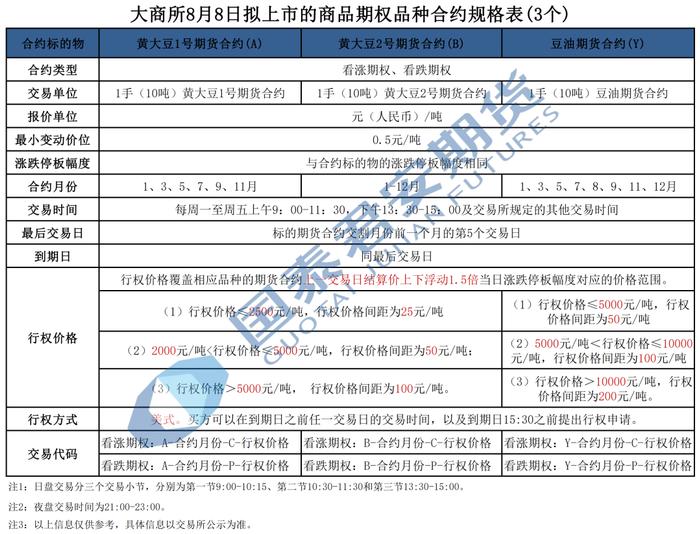 期权CLUB | 大商所拟上市的商品期权-豆1、豆2、豆油期权合约规格汇总表