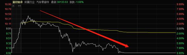 “瑟瑟发抖”！7连板襄阳轴承跳水跌停，A字杀开始？