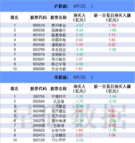 【数据看盘】外资连续5日买入“果链”龙头 机构高低切换扫货军工芯片股