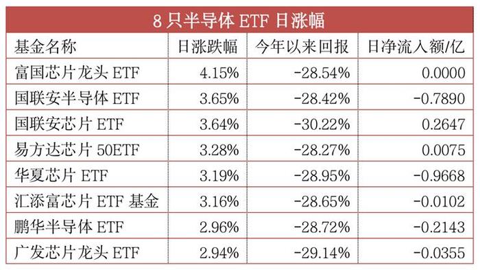 拐点来了？半导体板块强势拉升，龙头股10天6板，8只ETF领涨