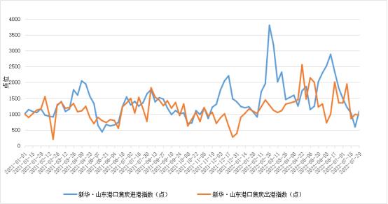 新华财经·指数|新华·山东港口焦炭库存及进出港指数周报（2022.7.23-2022.7.29）