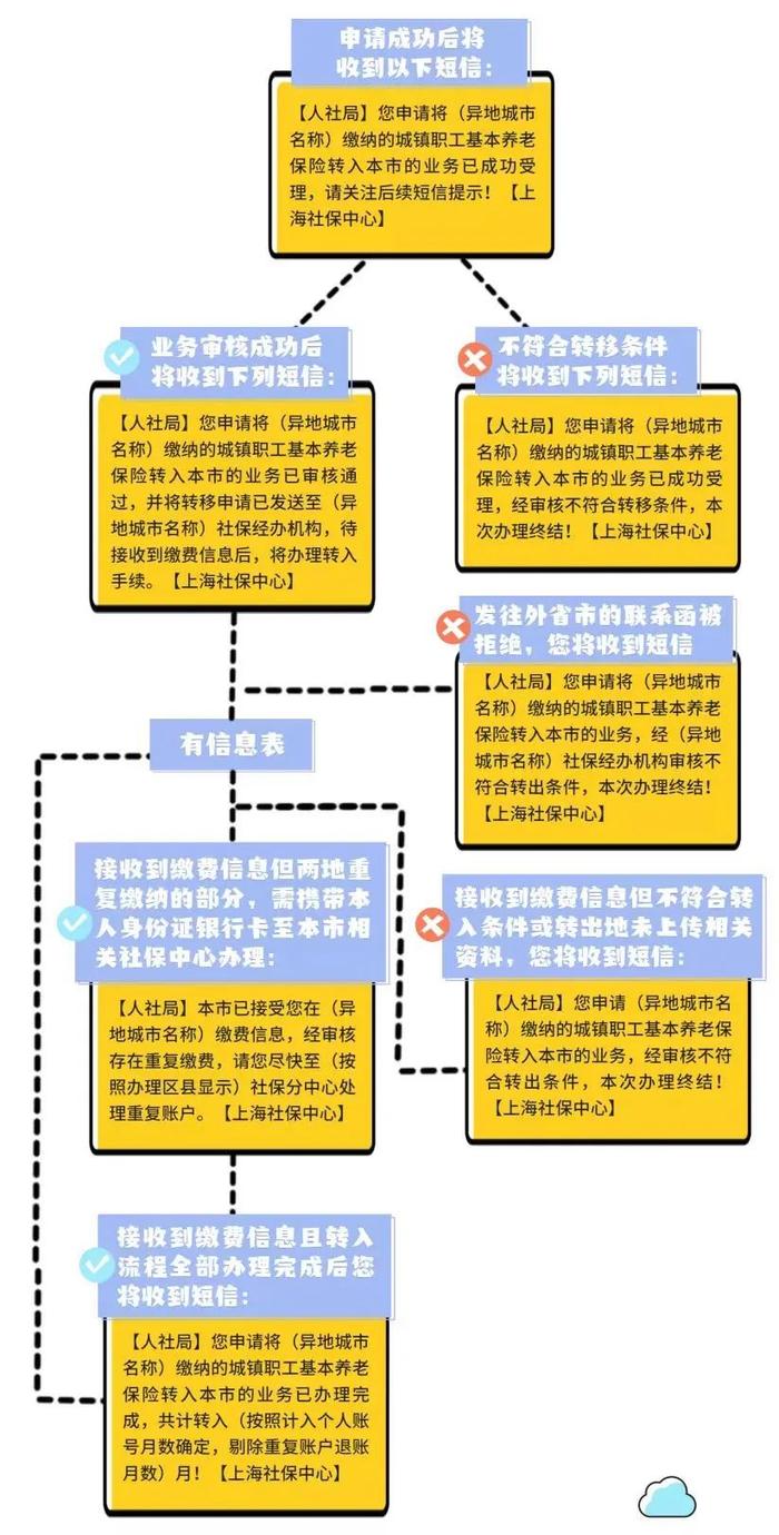 【便民】申请办理企业养老保险转移接续后，短信会有哪些提示？来看流程图