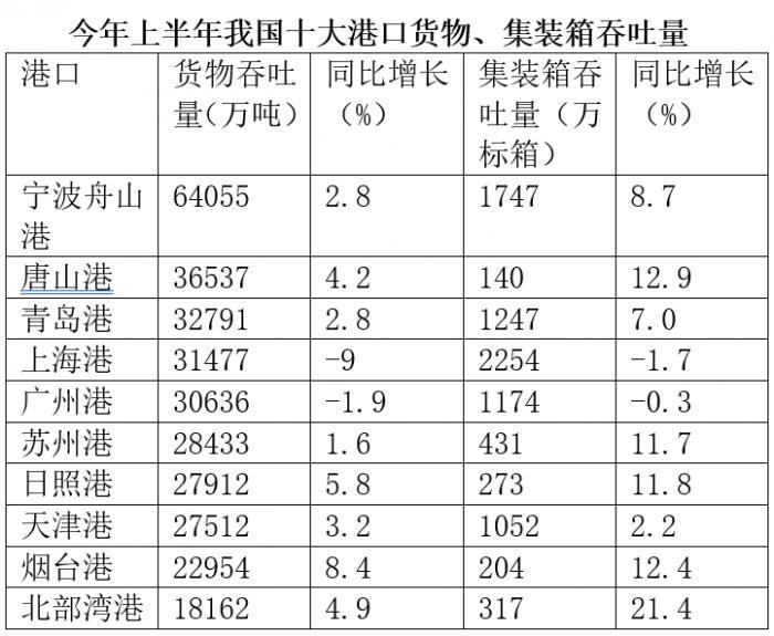 中国十大港口上半年“成绩单”：8个港口货物吞吐量同比正增长，宁波舟山港总量排名第一