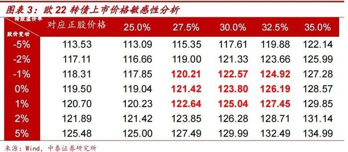 定制家居再起航，建议积极申购 ——欧22转债申购价值分析