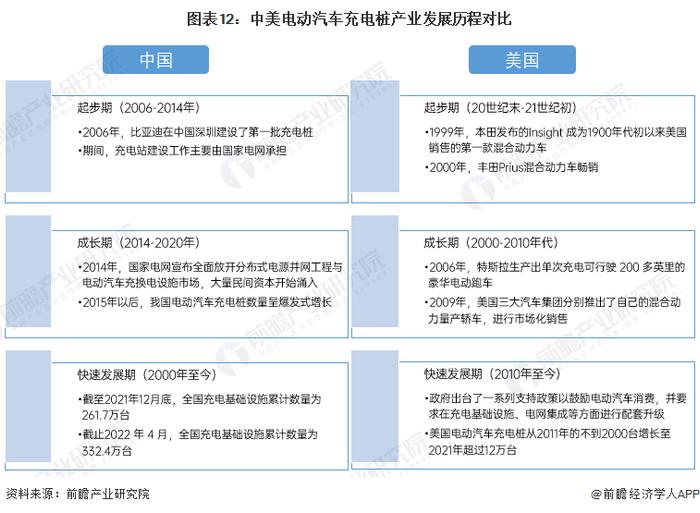 【深度】2022年中美电动汽车充电桩行业发展对比分析(附发展差异剖析)