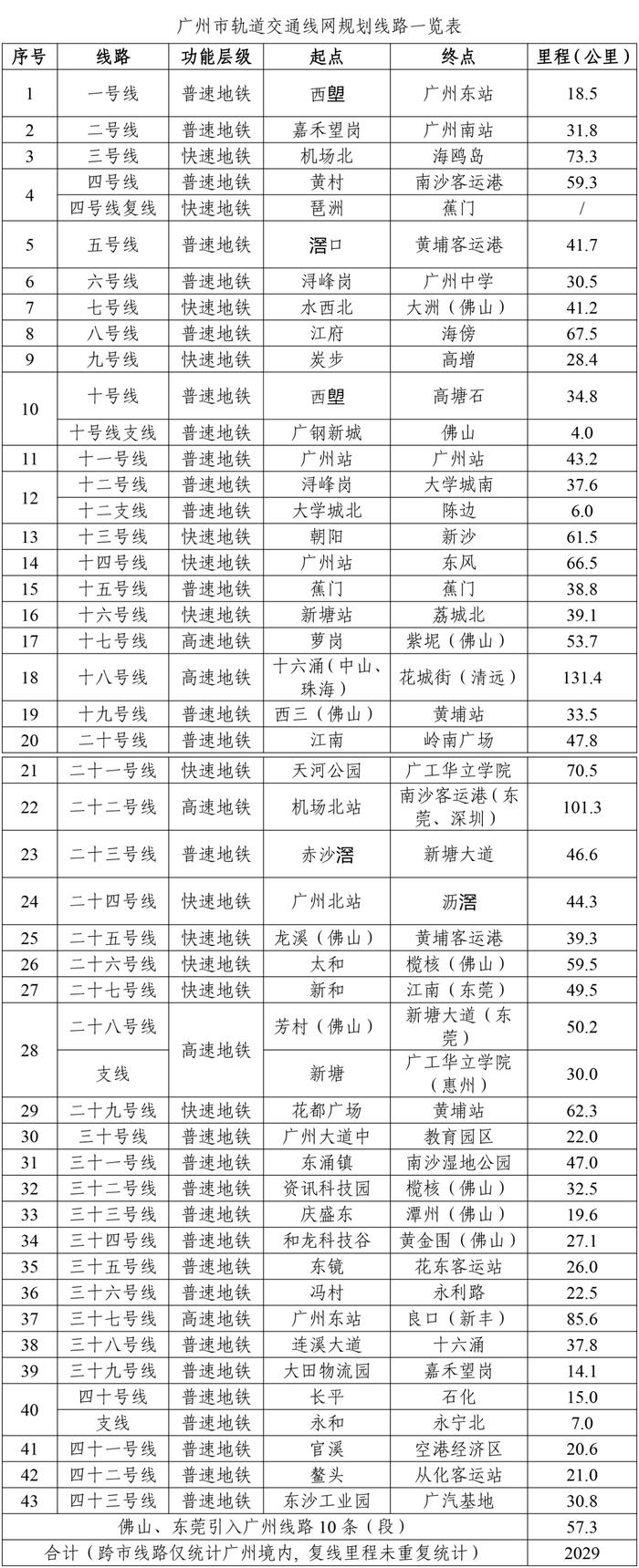 最新公示！广州拟新增30条轨道交通