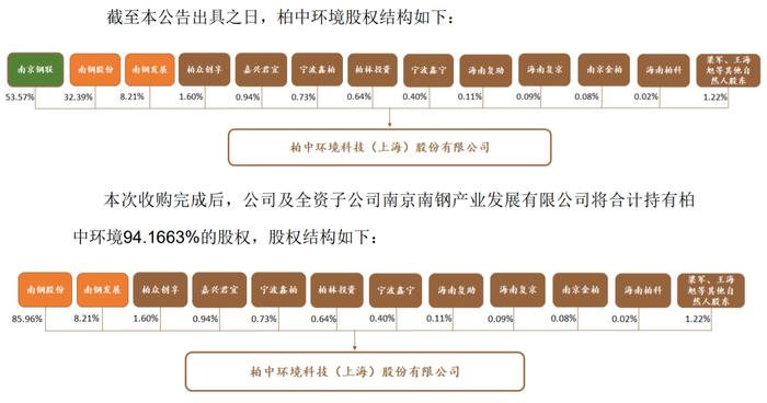 加大ESG投资！南京钢铁拟21.75亿元购买柏中环境股份