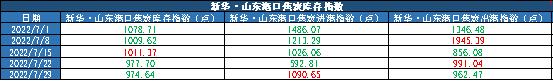 新华财经·指数|新华·山东港口焦炭库存及进出港指数周报（2022.7.23-2022.7.29）