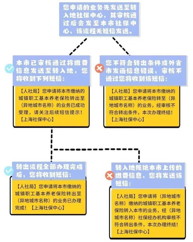 申请办理企业养老保险转移接续后，短信会有哪些提示？来看流程图