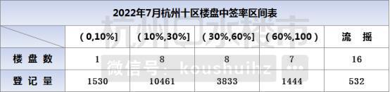 7月杭州楼市热度下降？不，这是红盘陆续上市的开端