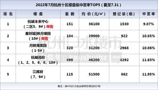 7月杭州楼市热度下降？不，这是红盘陆续上市的开端