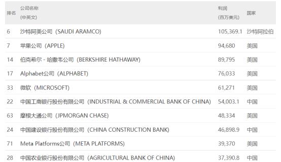 超越苹果，全球“最赚钱公司”是它！2022年《财富》世界500强公布，中国145家公司上榜