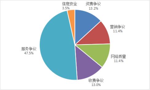 Q2电信服务质量：中国移动被申诉量和申诉率最高