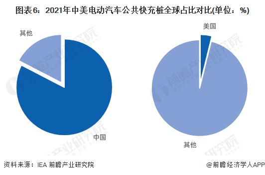 【深度】2022年中美电动汽车充电桩行业发展对比分析(附发展差异剖析)