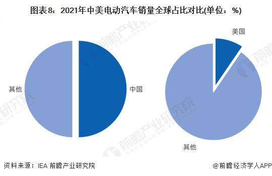 【深度】2022年中美电动汽车充电桩行业发展对比分析(附发展差异剖析)