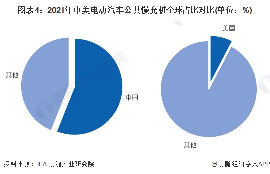 【深度】2022年中美电动汽车充电桩行业发展对比分析(附发展差异剖析)