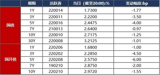 债市早报：隔夜回购利率逼近1%，碧桂园配售8.7亿股净筹资27.91亿港币，20宝龙04调整债券本息兑付安排获通过