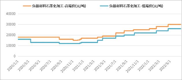 集邦咨询：2022年上半年国内负极材料出货量约50万吨 全年销量有望突破115万吨