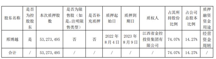 金花股份实际控制人邢博越质押5327.35万股 用于经营资金周转