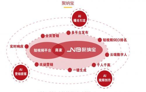 聚纳宝 AI视频技术帮助企业实现增长