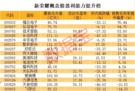 荣耀手机登顶第一 概念股名单来了 多只概念股盈利能力大幅恢复