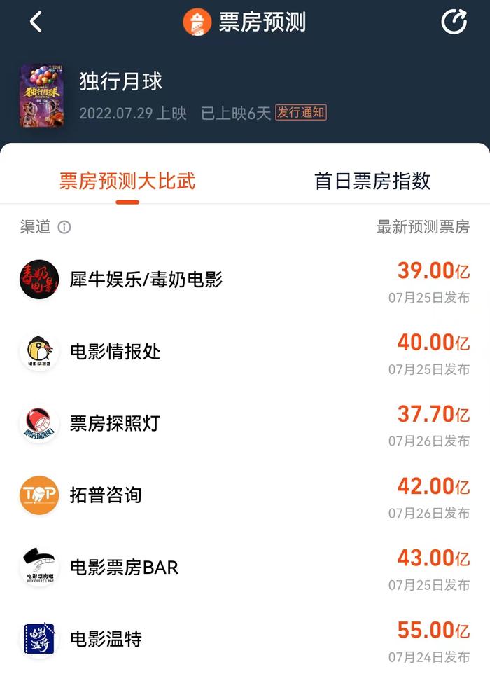 2天破10亿！科幻片救了中国喜剧，坑了沈腾