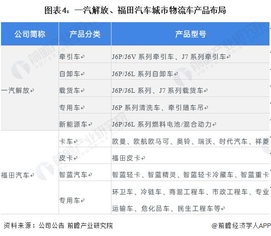 干货！2022年中国城市物流车行业龙头企业对比：一汽解放PK福田汽车 谁是中国城市物流车之王？