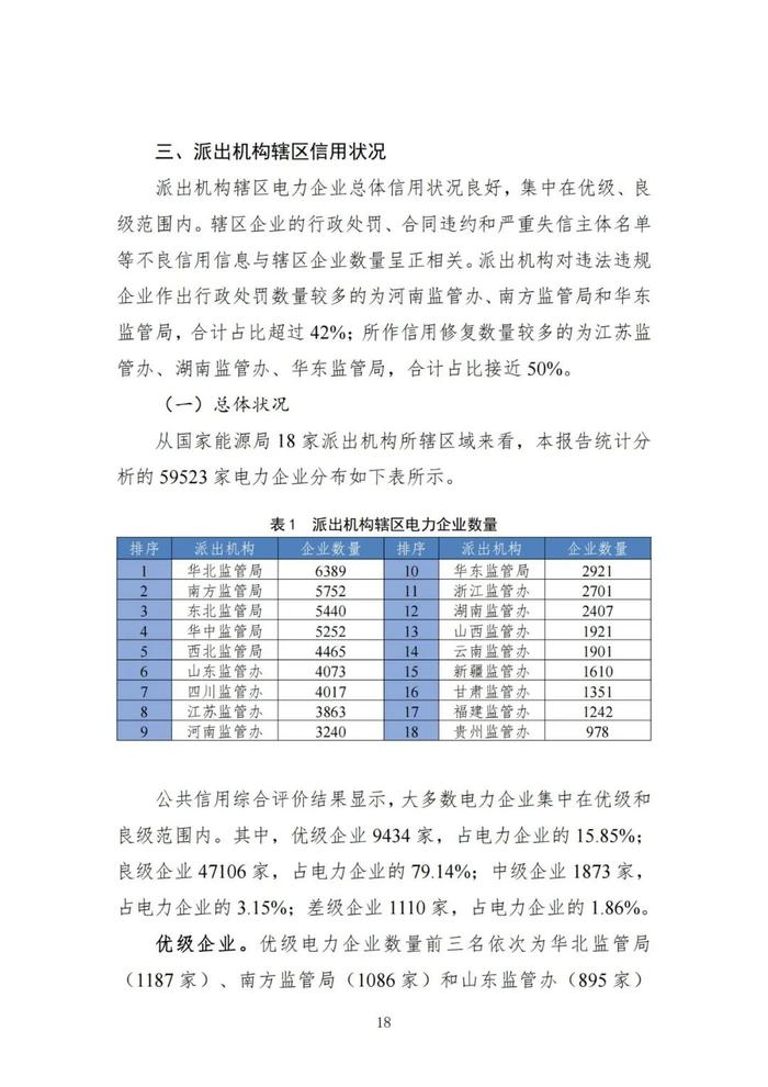 差级企业1110家！优级企业占比15.85%！国家能源局发布电力行业信用状况年度分析报告（2022）！