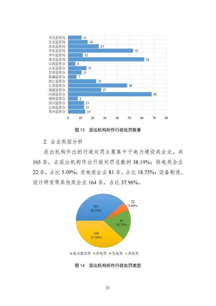 差级企业1110家！优级企业占比15.85%！国家能源局发布电力行业信用状况年度分析报告（2022）！