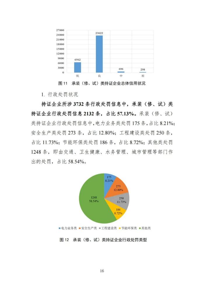 差级企业1110家！优级企业占比15.85%！国家能源局发布电力行业信用状况年度分析报告（2022）！