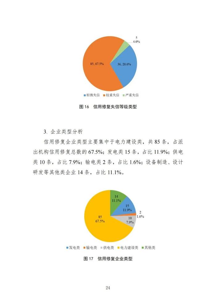 差级企业1110家！优级企业占比15.85%！国家能源局发布电力行业信用状况年度分析报告（2022）！