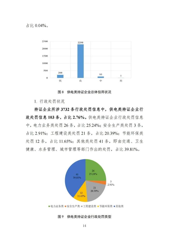 差级企业1110家！优级企业占比15.85%！国家能源局发布电力行业信用状况年度分析报告（2022）！