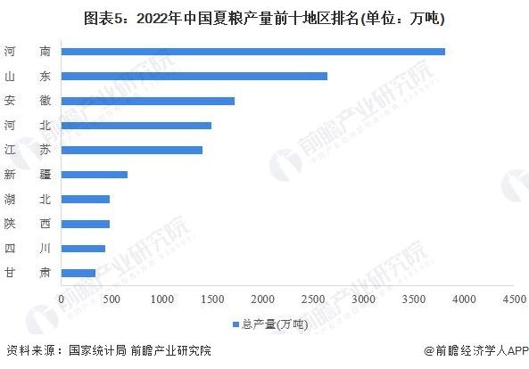 一文带你速览2022年中国夏粮生产情况 产量规模再创新高【组图】