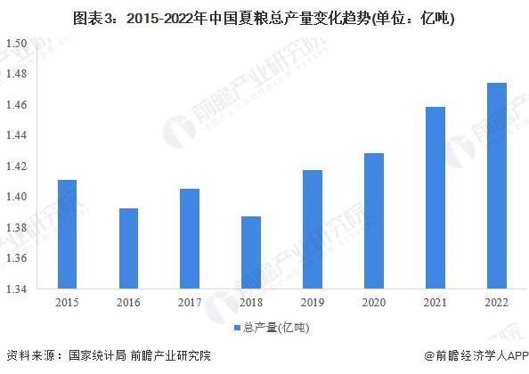 一文带你速览2022年中国夏粮生产情况 产量规模再创新高【组图】