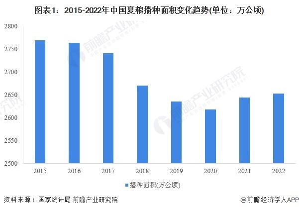 一文带你速览2022年中国夏粮生产情况 产量规模再创新高【组图】