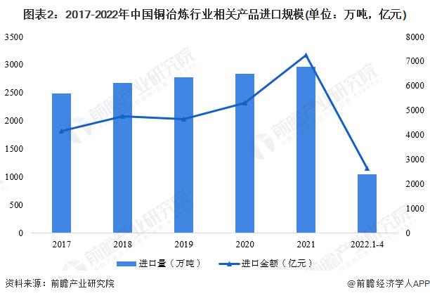 2022年中国铜冶炼行业进出口贸易现状分析 进口额大幅提升【组图】